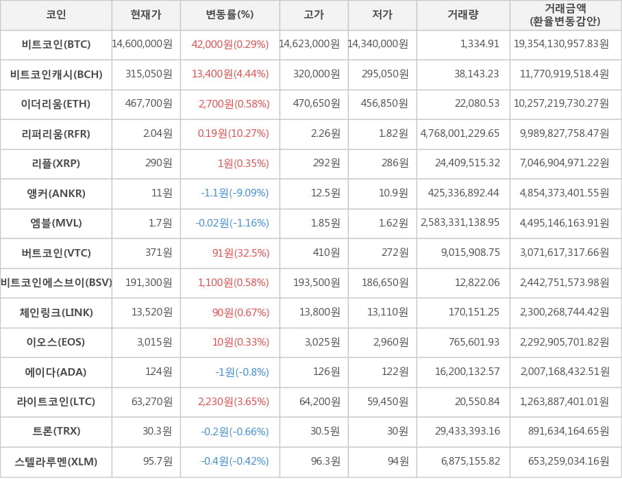 비트코인, 비트코인캐시, 이더리움, 리퍼리움, 리플, 앵커, 엠블, 버트코인, 비트코인에스브이, 체인링크, 이오스, 에이다, 라이트코인, 트론, 스텔라루멘