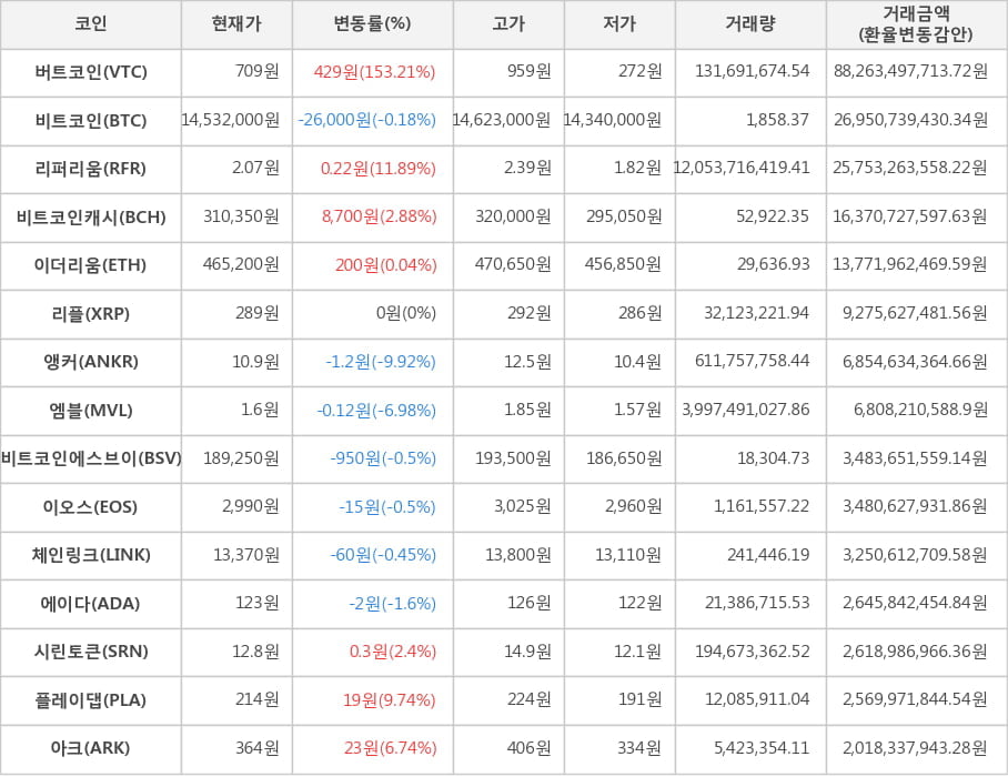 비트코인, 버트코인, 리퍼리움, 비트코인캐시, 이더리움, 리플, 앵커, 엠블, 비트코인에스브이, 이오스, 체인링크, 에이다, 시린토큰, 플레이댑, 아크