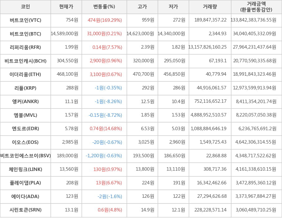 비트코인, 버트코인, 리퍼리움, 비트코인캐시, 이더리움, 리플, 앵커, 엠블, 엔도르, 이오스, 비트코인에스브이, 체인링크, 플레이댑, 에이다, 시린토큰