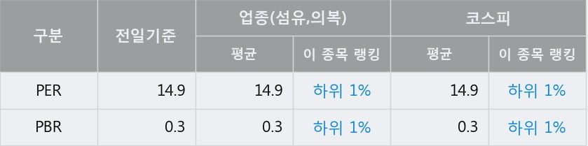 '신영와코루' 52주 신고가 경신, 전일 종가 기준 PER 14.9배, PBR 0.3배, 업종대비 저PER