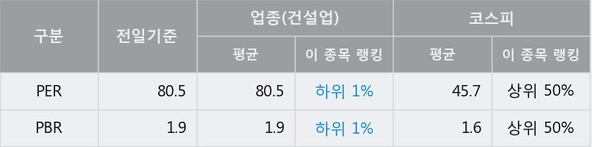 '삼부토건' 52주 신고가 경신, 전일 종가 기준 PER 80.5배, PBR 1.9배, 업종대비 저PER