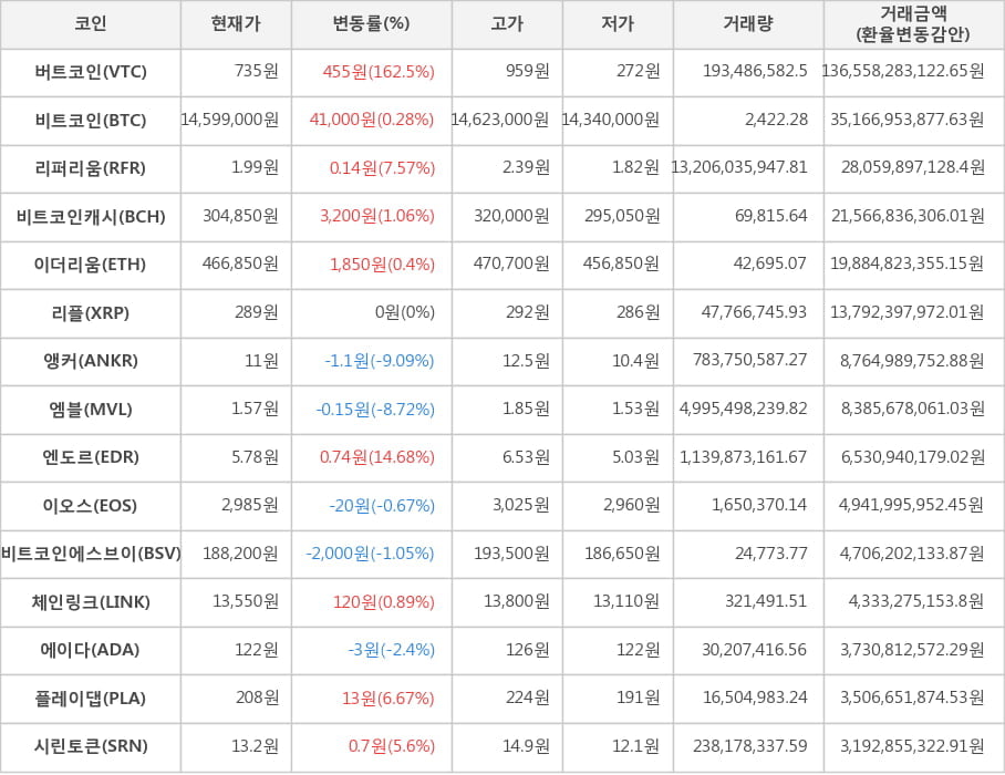 비트코인, 버트코인, 리퍼리움, 비트코인캐시, 이더리움, 리플, 앵커, 엠블, 엔도르, 이오스, 비트코인에스브이, 체인링크, 에이다, 플레이댑, 시린토큰