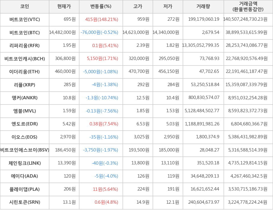 비트코인, 버트코인, 리퍼리움, 비트코인캐시, 이더리움, 리플, 앵커, 엠블, 엔도르, 이오스, 비트코인에스브이, 체인링크, 에이다, 플레이댑, 시린토큰