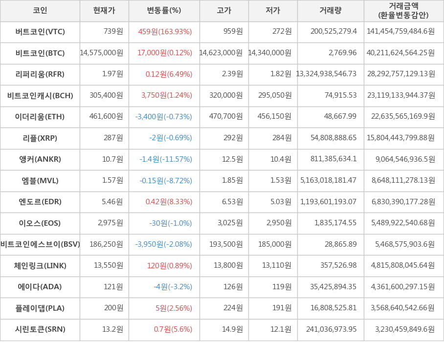 비트코인, 버트코인, 리퍼리움, 비트코인캐시, 이더리움, 리플, 앵커, 엠블, 엔도르, 이오스, 비트코인에스브이, 체인링크, 에이다, 플레이댑, 시린토큰