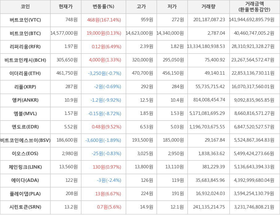 비트코인, 버트코인, 리퍼리움, 비트코인캐시, 이더리움, 리플, 앵커, 엠블, 엔도르, 비트코인에스브이, 이오스, 체인링크, 에이다, 플레이댑, 시린토큰