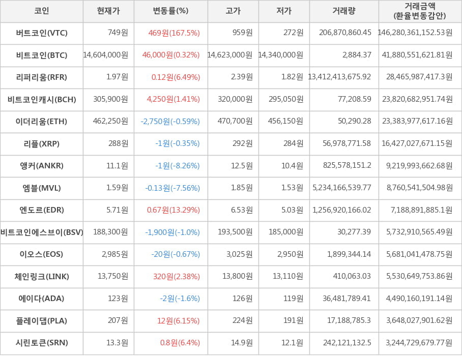 비트코인, 버트코인, 리퍼리움, 비트코인캐시, 이더리움, 리플, 앵커, 엠블, 엔도르, 비트코인에스브이, 이오스, 체인링크, 에이다, 플레이댑, 시린토큰