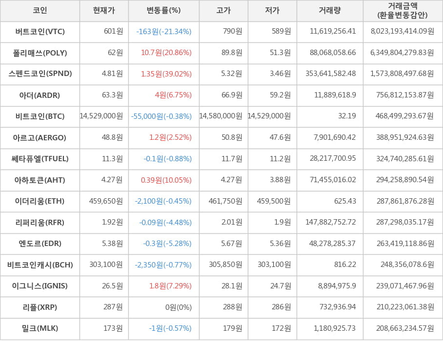 비트코인, 버트코인, 폴리매쓰, 스펜드코인, 아더, 아르고, 쎄타퓨엘, 아하토큰, 이더리움, 리퍼리움, 엔도르, 비트코인캐시, 이그니스, 리플, 밀크