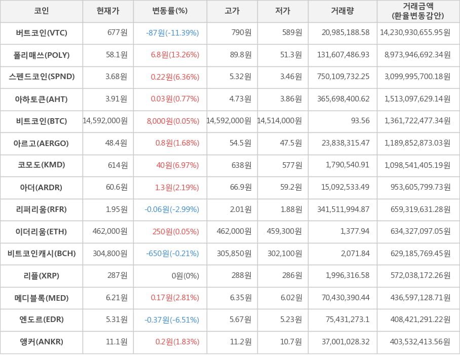 비트코인, 버트코인, 폴리매쓰, 스펜드코인, 아하토큰, 아르고, 코모도, 아더, 리퍼리움, 이더리움, 비트코인캐시, 리플, 메디블록, 엔도르, 앵커