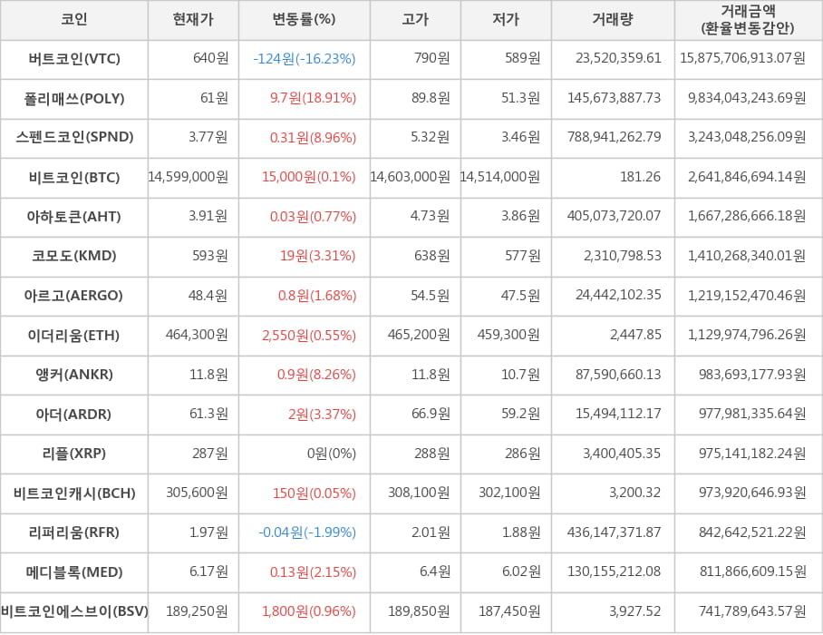 비트코인, 버트코인, 폴리매쓰, 스펜드코인, 아하토큰, 코모도, 아르고, 이더리움, 앵커, 아더, 리플, 비트코인캐시, 리퍼리움, 메디블록, 비트코인에스브이