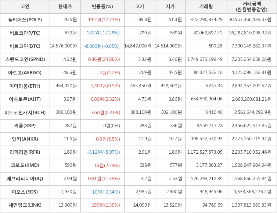 비트코인, 폴리매쓰, 버트코인, 스펜드코인, 아르고, 이더리움, 아하토큰, 비트코인캐시, 리플, 앵커, 리퍼리움, 코모도, 에브리피디아, 이오스, 체인링크