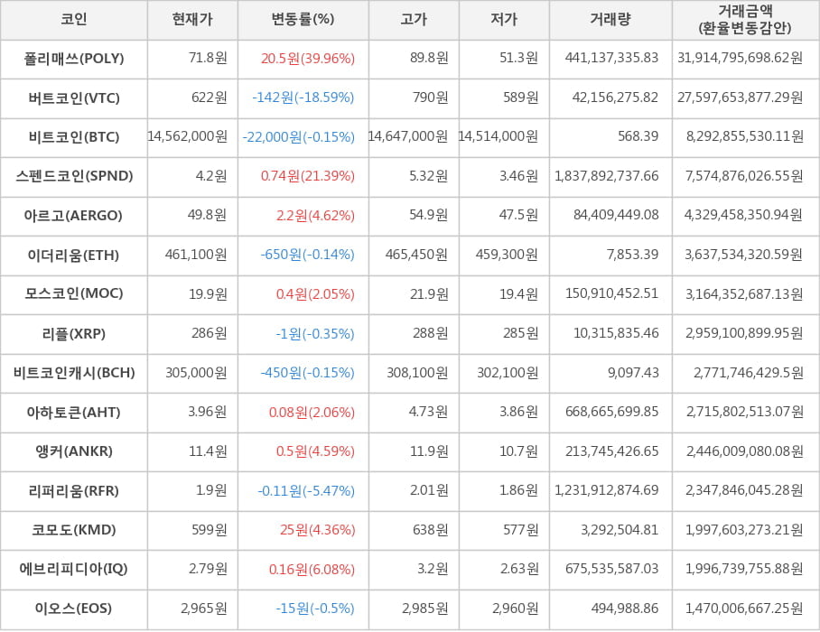 비트코인, 폴리매쓰, 버트코인, 스펜드코인, 아르고, 이더리움, 모스코인, 리플, 비트코인캐시, 아하토큰, 앵커, 리퍼리움, 코모도, 에브리피디아, 이오스