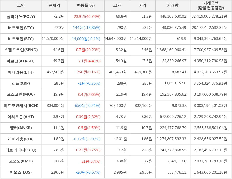 비트코인, 폴리매쓰, 버트코인, 스펜드코인, 아르고, 이더리움, 리플, 모스코인, 비트코인캐시, 아하토큰, 앵커, 리퍼리움, 에브리피디아, 코모도, 이오스