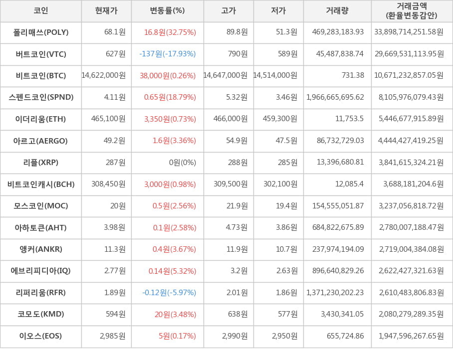 비트코인, 폴리매쓰, 버트코인, 스펜드코인, 이더리움, 아르고, 리플, 비트코인캐시, 모스코인, 아하토큰, 앵커, 에브리피디아, 리퍼리움, 코모도, 이오스