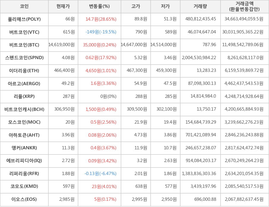 비트코인, 폴리매쓰, 버트코인, 스펜드코인, 이더리움, 아르고, 리플, 비트코인캐시, 모스코인, 아하토큰, 앵커, 에브리피디아, 리퍼리움, 코모도, 이오스