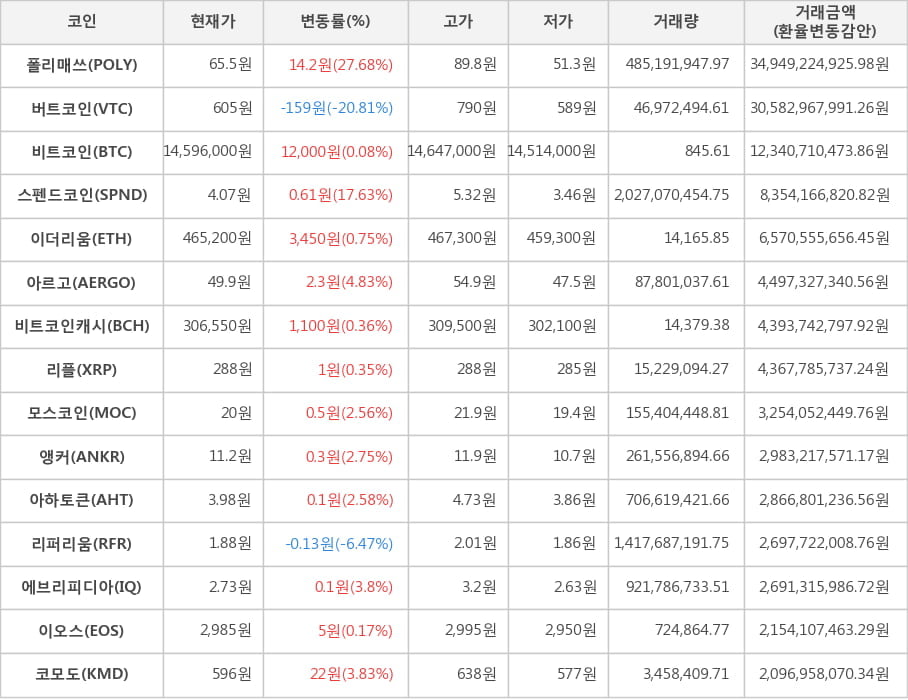 비트코인, 폴리매쓰, 버트코인, 스펜드코인, 이더리움, 아르고, 비트코인캐시, 리플, 모스코인, 앵커, 아하토큰, 리퍼리움, 에브리피디아, 이오스, 코모도