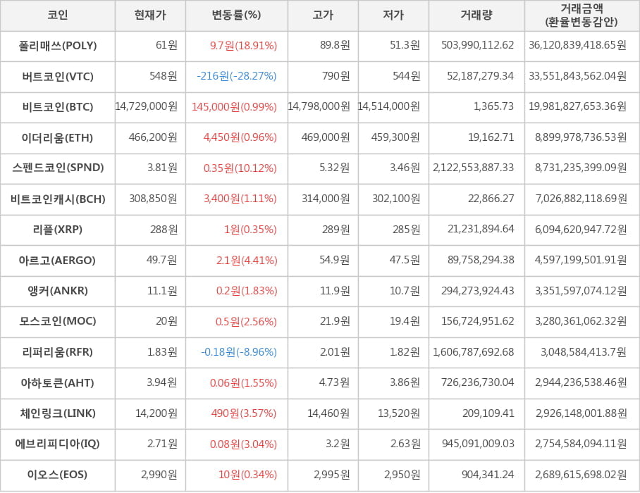 비트코인, 폴리매쓰, 버트코인, 이더리움, 스펜드코인, 비트코인캐시, 리플, 아르고, 앵커, 모스코인, 리퍼리움, 아하토큰, 체인링크, 에브리피디아, 이오스