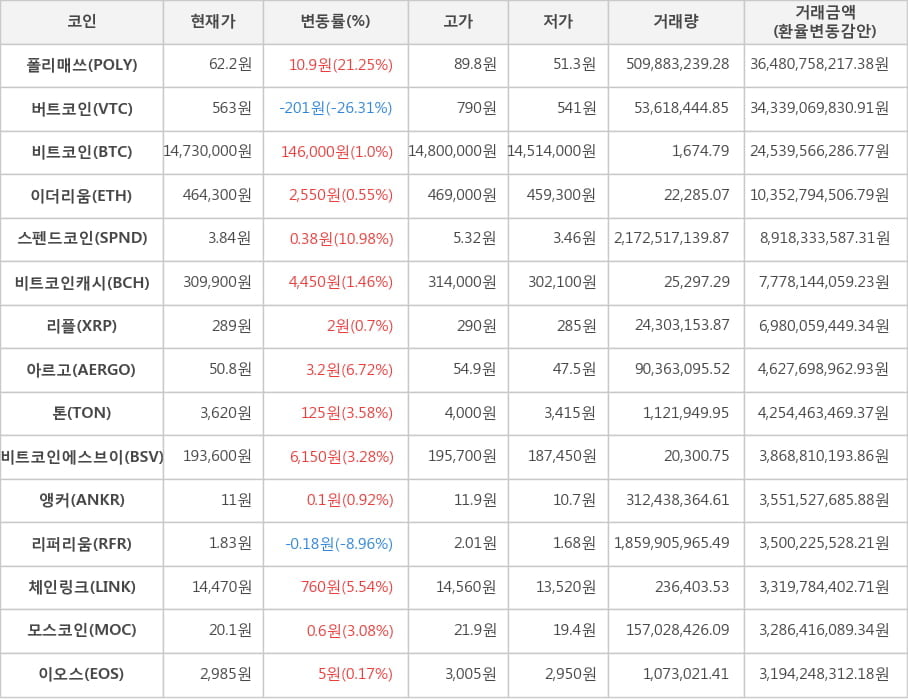 비트코인, 폴리매쓰, 버트코인, 이더리움, 스펜드코인, 비트코인캐시, 리플, 아르고, 톤, 비트코인에스브이, 앵커, 리퍼리움, 체인링크, 모스코인, 이오스