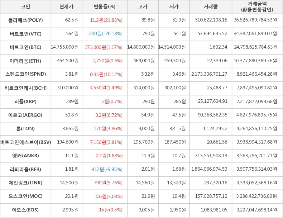 비트코인, 폴리매쓰, 버트코인, 이더리움, 스펜드코인, 비트코인캐시, 리플, 아르고, 톤, 비트코인에스브이, 앵커, 리퍼리움, 체인링크, 모스코인, 이오스