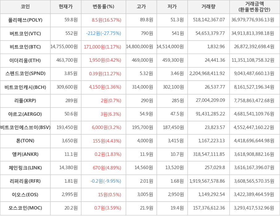 비트코인, 폴리매쓰, 버트코인, 이더리움, 스펜드코인, 비트코인캐시, 리플, 아르고, 비트코인에스브이, 톤, 앵커, 체인링크, 리퍼리움, 이오스, 모스코인