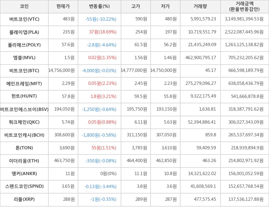 비트코인, 버트코인, 플레이댑, 폴리매쓰, 엠블, 메인프레임, 헌트, 비트코인에스브이, 쿼크체인, 비트코인캐시, 톤, 이더리움, 앵커, 스펜드코인, 리플