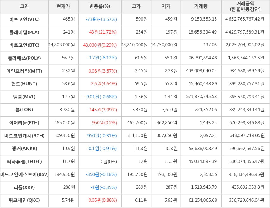 비트코인, 버트코인, 플레이댑, 폴리매쓰, 메인프레임, 헌트, 엠블, 톤, 이더리움, 비트코인캐시, 앵커, 쎄타퓨엘, 비트코인에스브이, 리플, 쿼크체인