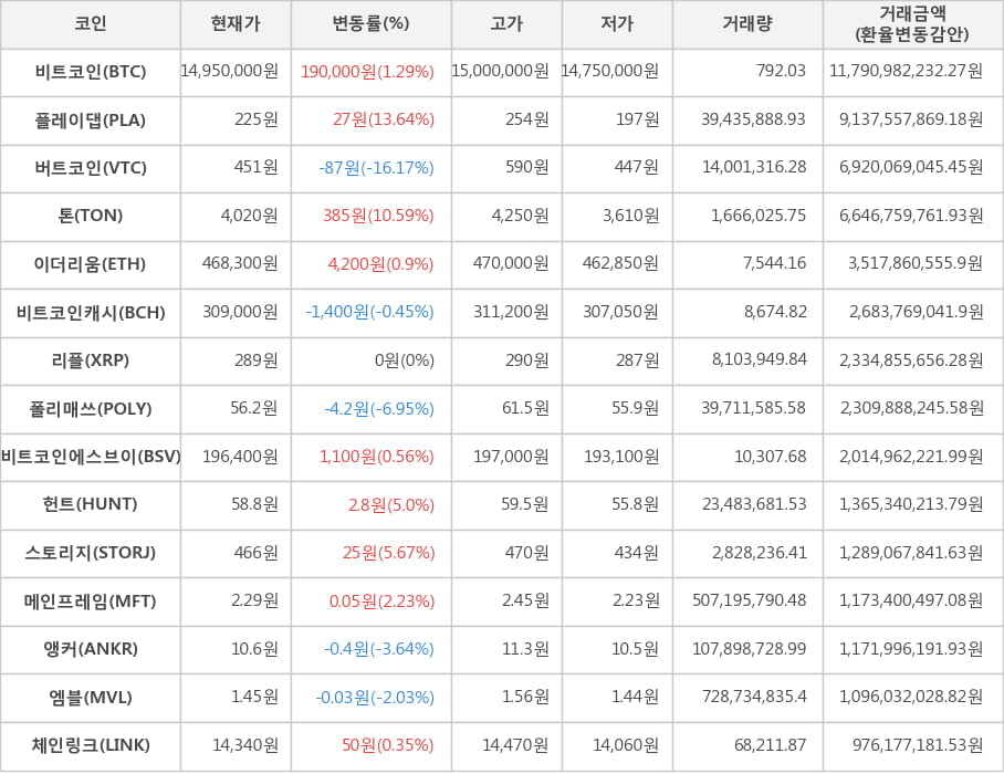 비트코인, 플레이댑, 버트코인, 톤, 이더리움, 비트코인캐시, 리플, 폴리매쓰, 비트코인에스브이, 헌트, 스토리지, 메인프레임, 앵커, 엠블, 체인링크