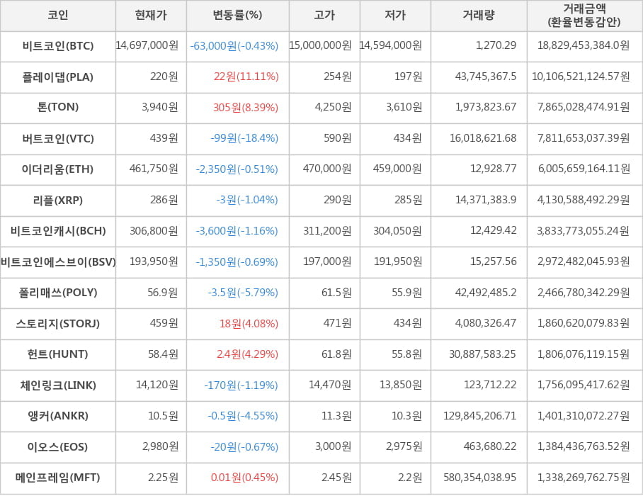 비트코인, 플레이댑, 톤, 버트코인, 이더리움, 리플, 비트코인캐시, 비트코인에스브이, 폴리매쓰, 스토리지, 헌트, 체인링크, 앵커, 이오스, 메인프레임