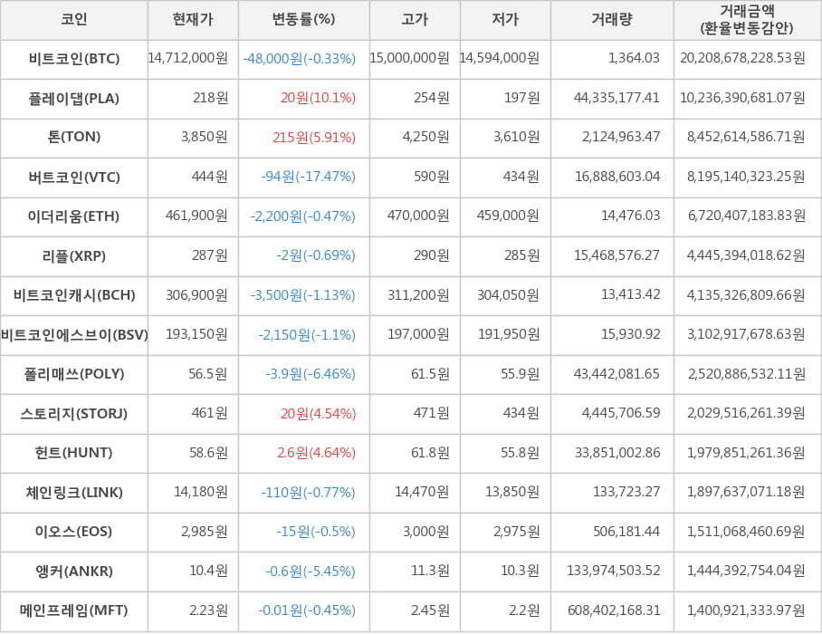 비트코인, 플레이댑, 톤, 버트코인, 이더리움, 리플, 비트코인캐시, 비트코인에스브이, 폴리매쓰, 스토리지, 헌트, 체인링크, 이오스, 앵커, 메인프레임