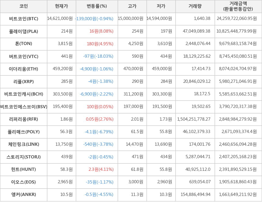 비트코인, 플레이댑, 톤, 버트코인, 이더리움, 리플, 비트코인캐시, 비트코인에스브이, 리퍼리움, 폴리매쓰, 체인링크, 스토리지, 헌트, 이오스, 앵커