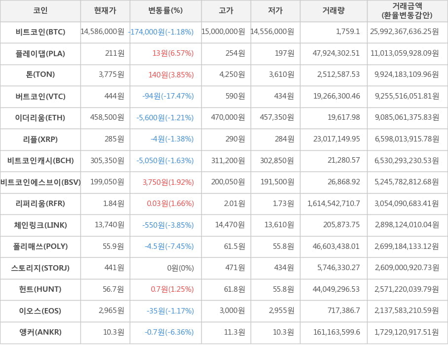 비트코인, 플레이댑, 톤, 버트코인, 이더리움, 리플, 비트코인캐시, 비트코인에스브이, 리퍼리움, 체인링크, 폴리매쓰, 스토리지, 헌트, 이오스, 앵커