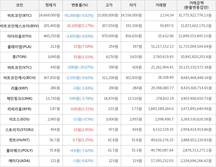 비트코인, 비트코인에스브이, 이더리움, 플레이댑, 톤, 버트코인, 비트코인캐시, 리플, 체인링크, 리퍼리움, 이오스, 스토리지, 헌트, 폴리매쓰, 에이다