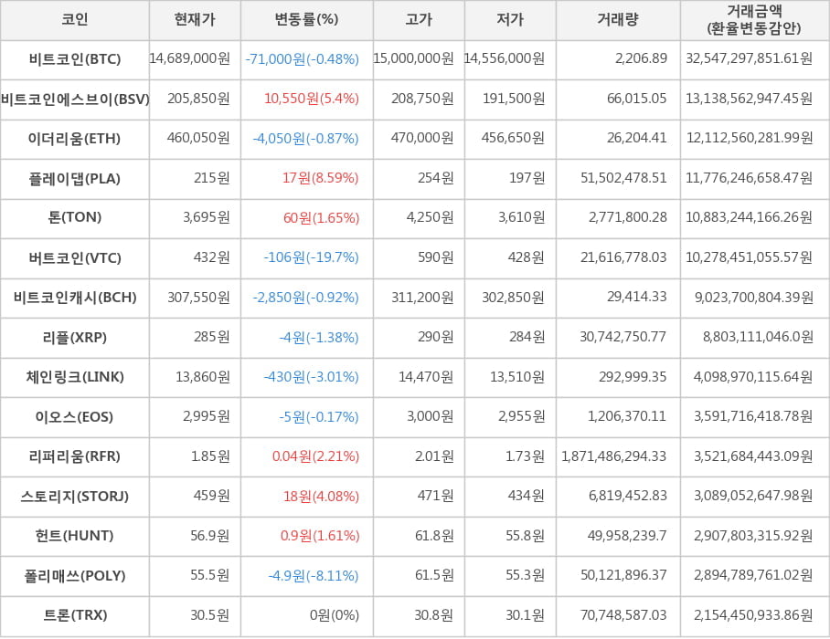 비트코인, 비트코인에스브이, 이더리움, 플레이댑, 톤, 버트코인, 비트코인캐시, 리플, 체인링크, 이오스, 리퍼리움, 스토리지, 헌트, 폴리매쓰, 트론