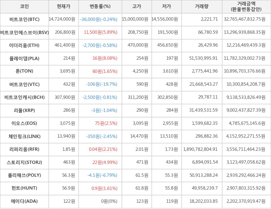 비트코인, 비트코인에스브이, 이더리움, 플레이댑, 톤, 버트코인, 비트코인캐시, 리플, 이오스, 체인링크, 리퍼리움, 스토리지, 폴리매쓰, 헌트, 에이다