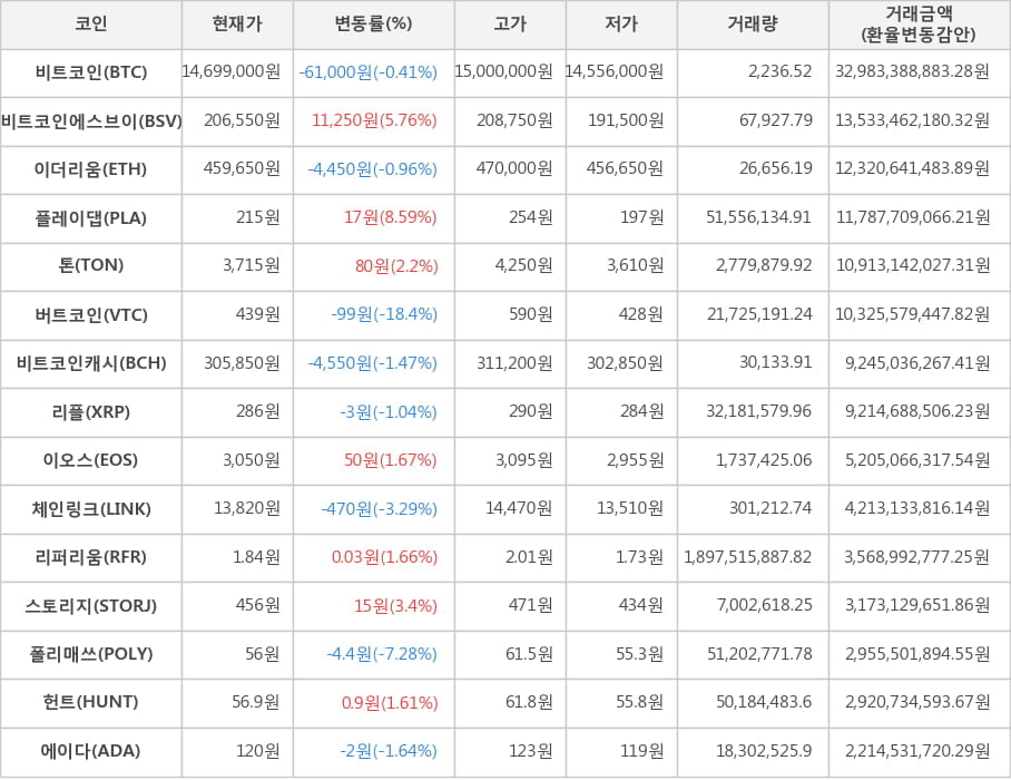 비트코인, 비트코인에스브이, 이더리움, 플레이댑, 톤, 버트코인, 비트코인캐시, 리플, 이오스, 체인링크, 리퍼리움, 스토리지, 폴리매쓰, 헌트, 에이다