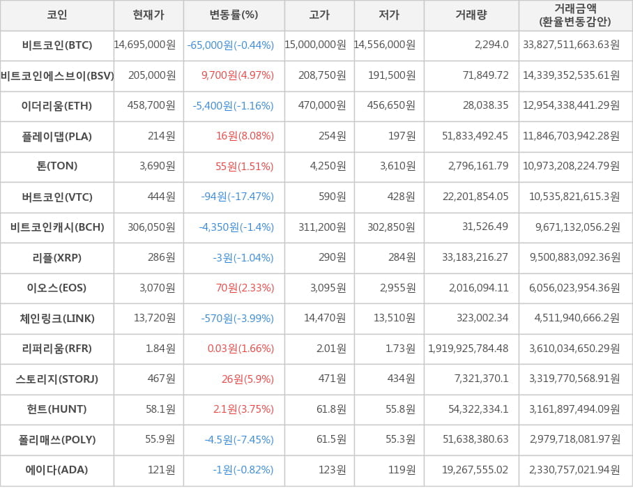 비트코인, 비트코인에스브이, 이더리움, 플레이댑, 톤, 버트코인, 비트코인캐시, 리플, 이오스, 체인링크, 리퍼리움, 스토리지, 헌트, 폴리매쓰, 에이다