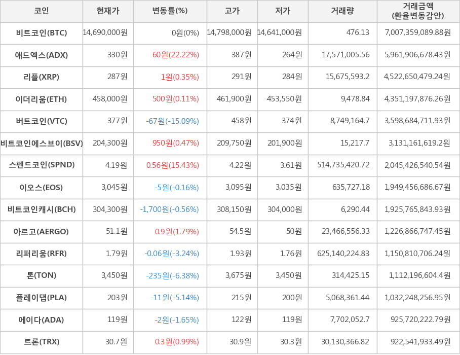 비트코인, 애드엑스, 리플, 이더리움, 버트코인, 비트코인에스브이, 스펜드코인, 이오스, 비트코인캐시, 아르고, 리퍼리움, 톤, 플레이댑, 에이다, 트론