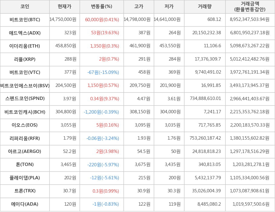 비트코인, 애드엑스, 이더리움, 리플, 버트코인, 비트코인에스브이, 스펜드코인, 비트코인캐시, 이오스, 리퍼리움, 아르고, 톤, 플레이댑, 트론, 에이다