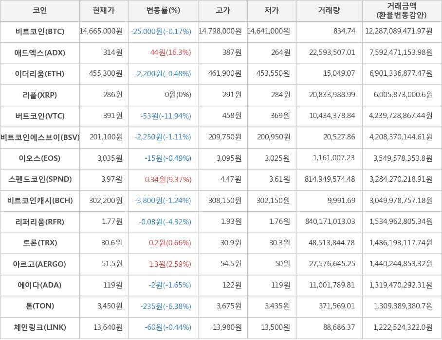 비트코인, 애드엑스, 이더리움, 리플, 버트코인, 비트코인에스브이, 이오스, 스펜드코인, 비트코인캐시, 리퍼리움, 트론, 아르고, 에이다, 톤, 체인링크