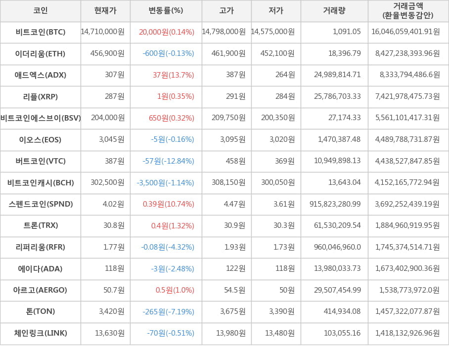 비트코인, 이더리움, 애드엑스, 리플, 비트코인에스브이, 이오스, 버트코인, 비트코인캐시, 스펜드코인, 트론, 리퍼리움, 에이다, 아르고, 톤, 체인링크