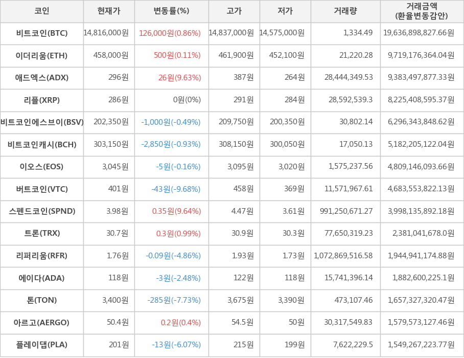 비트코인, 이더리움, 애드엑스, 리플, 비트코인에스브이, 비트코인캐시, 이오스, 버트코인, 스펜드코인, 트론, 리퍼리움, 에이다, 톤, 아르고, 플레이댑