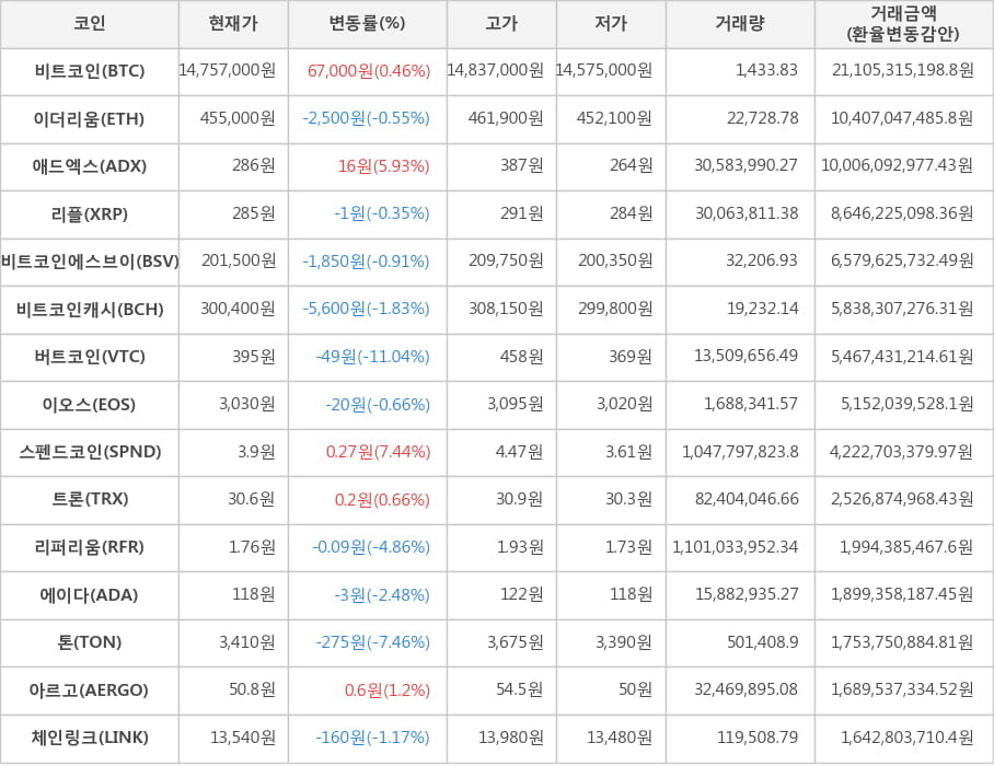 비트코인, 이더리움, 애드엑스, 리플, 비트코인에스브이, 비트코인캐시, 버트코인, 이오스, 스펜드코인, 트론, 리퍼리움, 에이다, 톤, 아르고, 체인링크