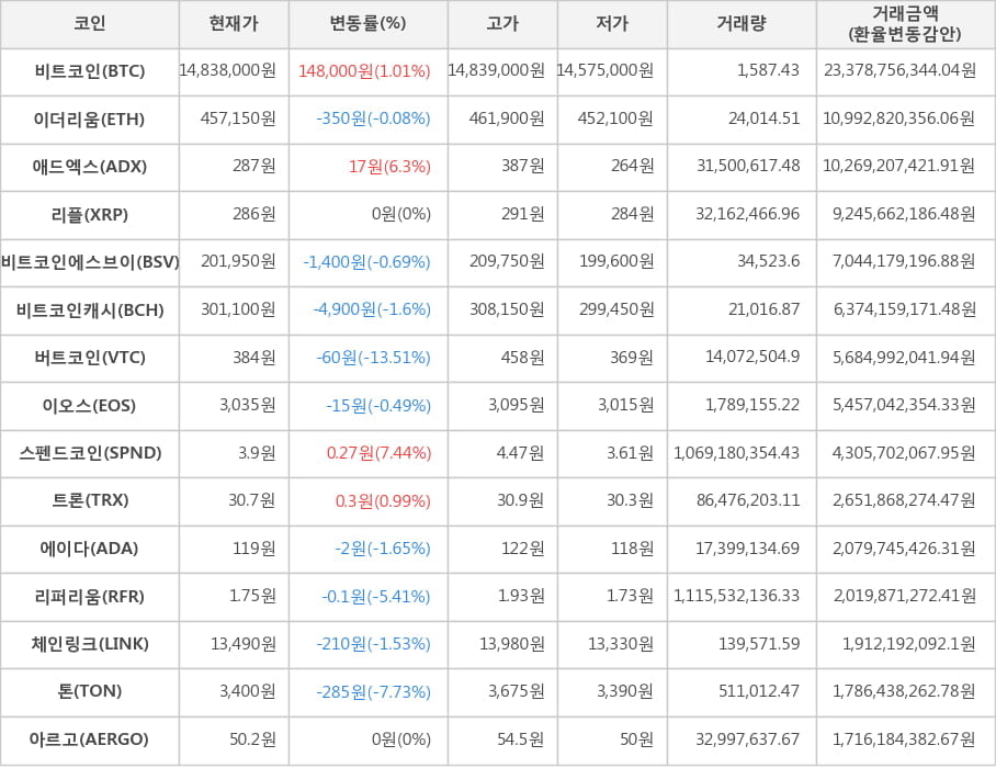 비트코인, 이더리움, 애드엑스, 리플, 비트코인에스브이, 비트코인캐시, 버트코인, 이오스, 스펜드코인, 트론, 에이다, 리퍼리움, 체인링크, 톤, 아르고