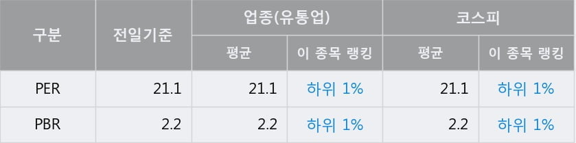 '동서' 52주 신고가 경신, 전일 종가 기준 PER 21.1배, PBR 2.2배, 업종대비 저PER