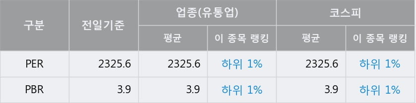 '비티원' 52주 신고가 경신, 전일 종가 기준 PER 2325.6배, PBR 3.9배, 업종대비 저PER