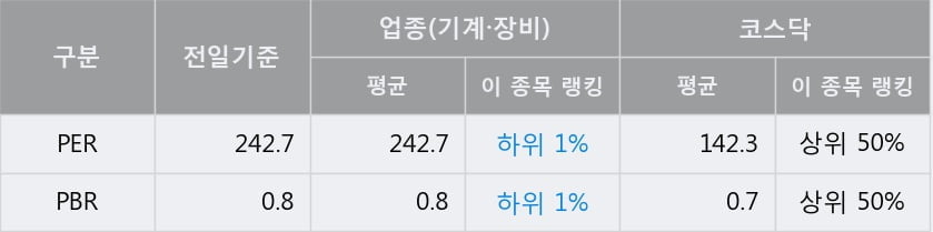 '서연탑메탈' 52주 신고가 경신, 전일 종가 기준 PER 242.7배, PBR 0.8배, 업종대비 저PER