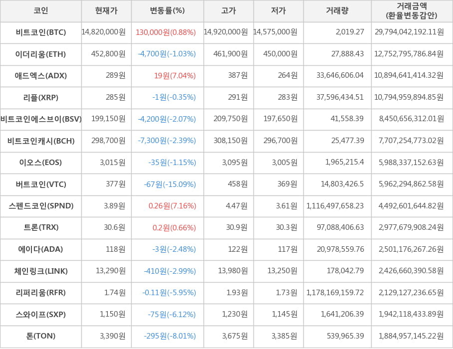 비트코인, 이더리움, 애드엑스, 리플, 비트코인에스브이, 비트코인캐시, 이오스, 버트코인, 스펜드코인, 트론, 에이다, 체인링크, 리퍼리움, 스와이프, 톤