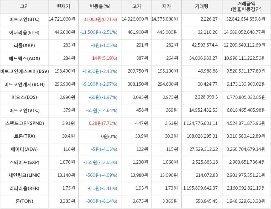 비트코인, 이더리움, 리플, 애드엑스, 비트코인에스브이, 비트코인캐시, 이오스, 버트코인, 스펜드코인, 트론, 에이다, 스와이프, 체인링크, 리퍼리움, 톤