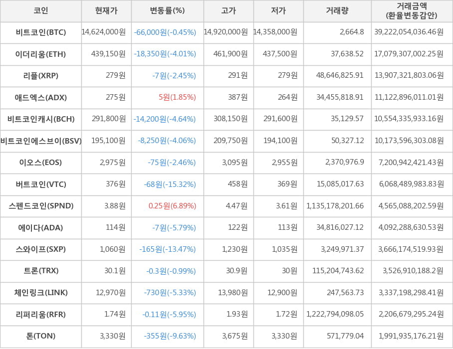 비트코인, 이더리움, 리플, 애드엑스, 비트코인캐시, 비트코인에스브이, 이오스, 버트코인, 스펜드코인, 에이다, 스와이프, 트론, 체인링크, 리퍼리움, 톤