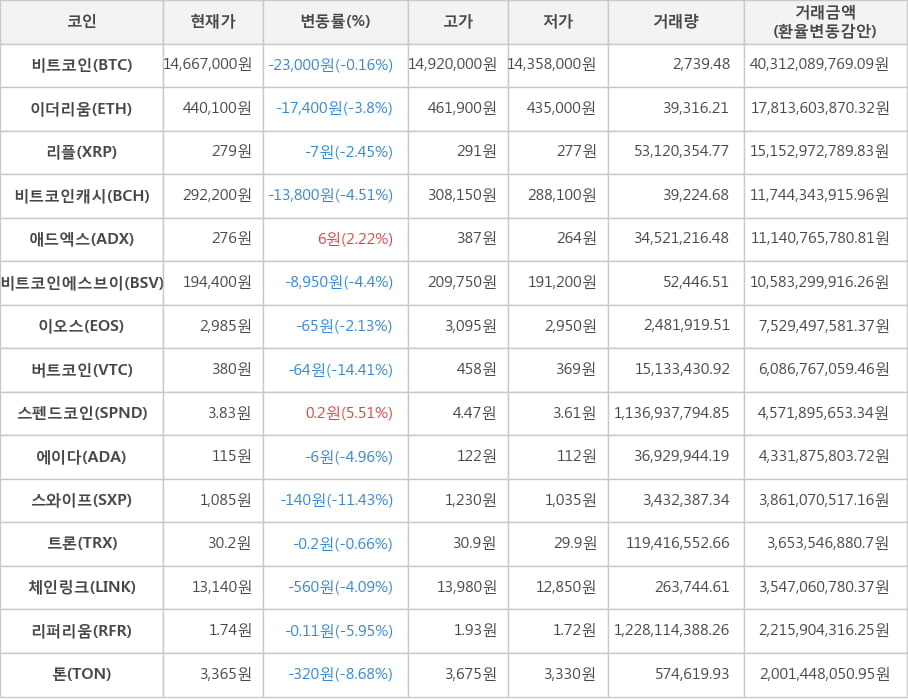 비트코인, 이더리움, 리플, 비트코인캐시, 애드엑스, 비트코인에스브이, 이오스, 버트코인, 스펜드코인, 에이다, 스와이프, 트론, 체인링크, 리퍼리움, 톤