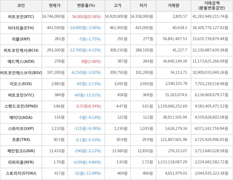 비트코인, 이더리움, 리플, 비트코인캐시, 애드엑스, 비트코인에스브이, 이오스, 버트코인, 스펜드코인, 에이다, 스와이프, 트론, 체인링크, 리퍼리움, 스토리지